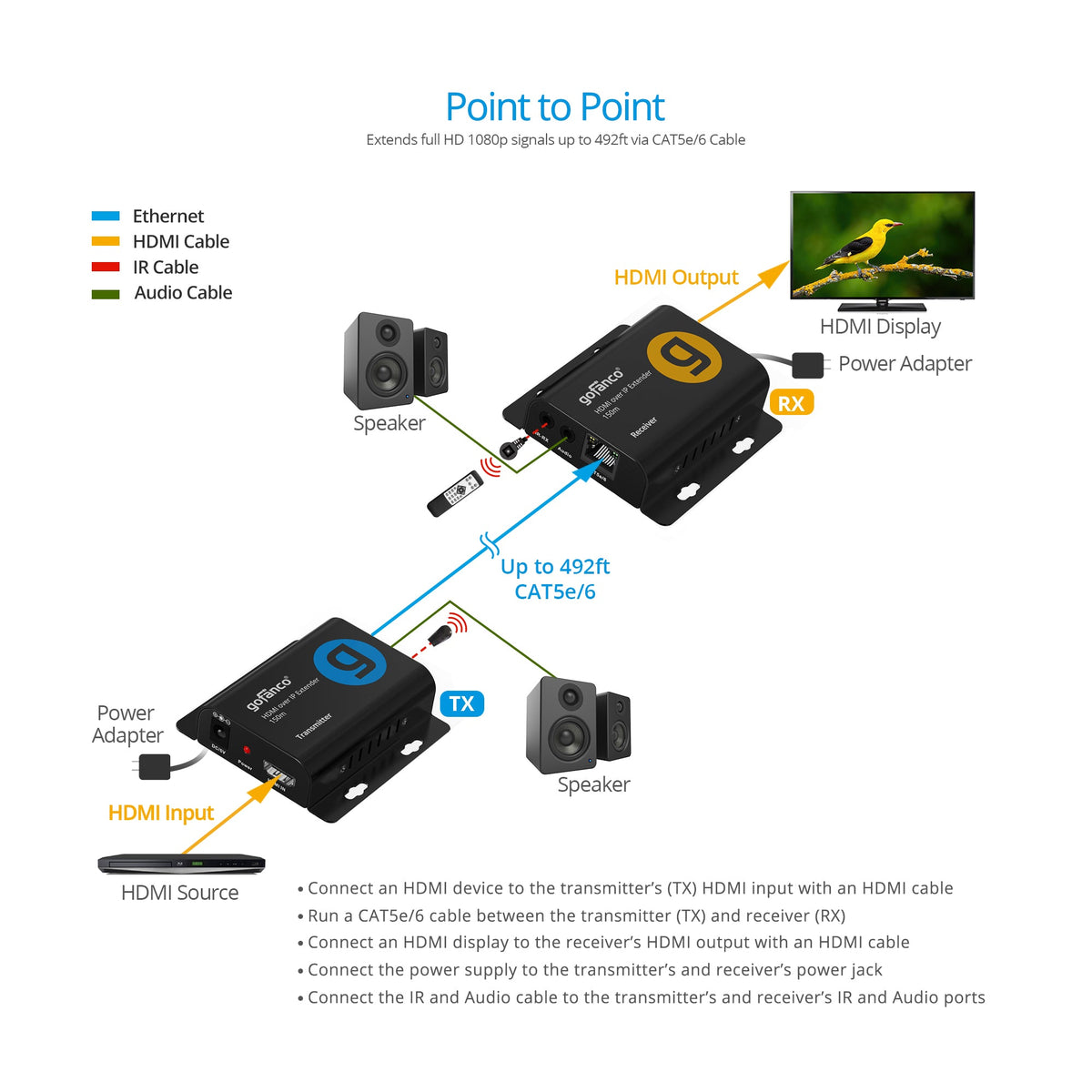 Full HD HDMI Over IP Extender - 150m, 1080p 60Hz