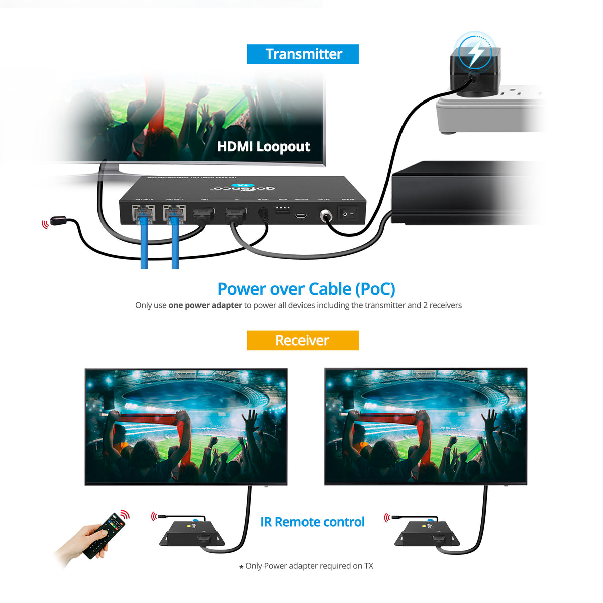 1x2 HDMI 1.4 CAT Extender/Splitter – 70m