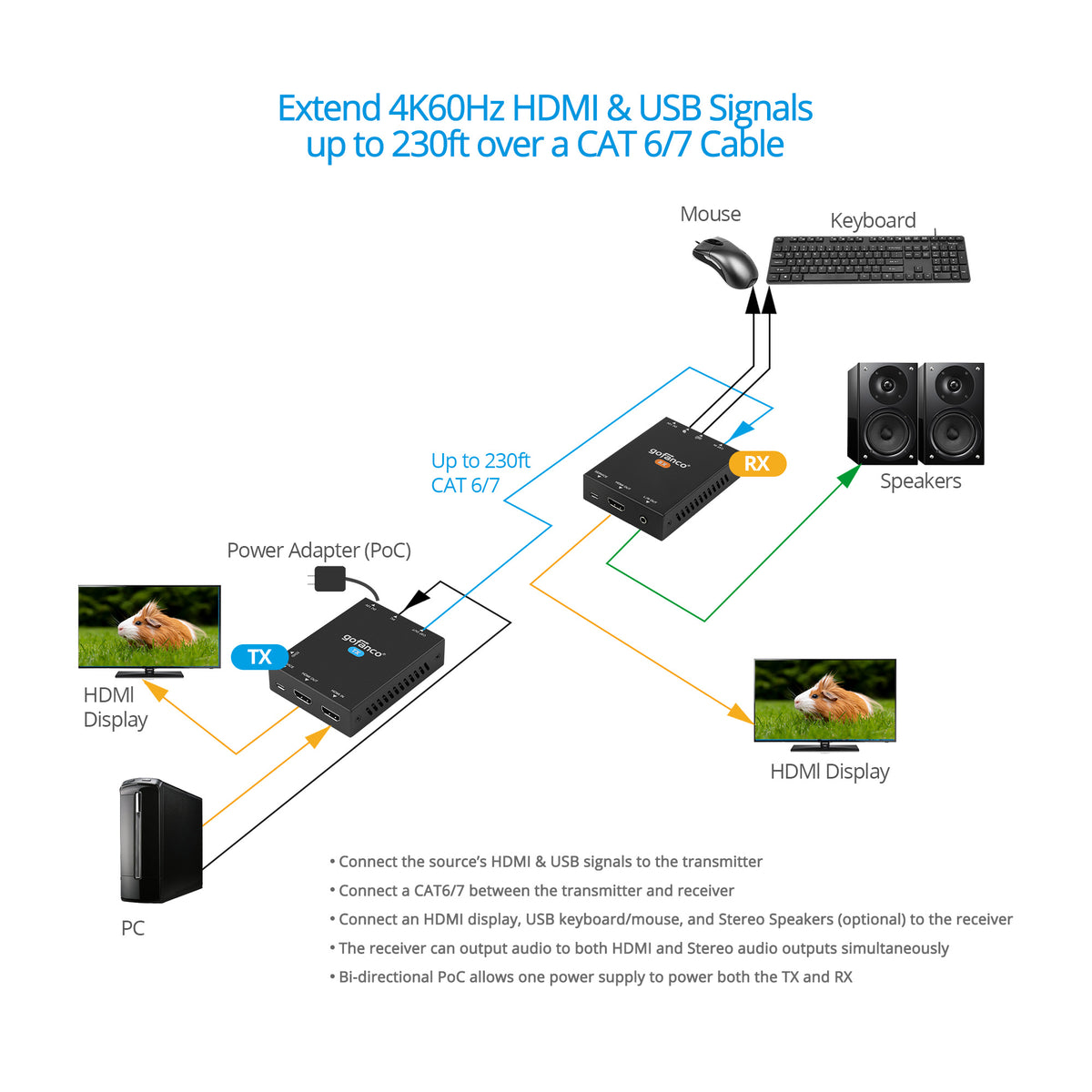 HDMI 2.0 USB CAT Extender with KVM - 70m
