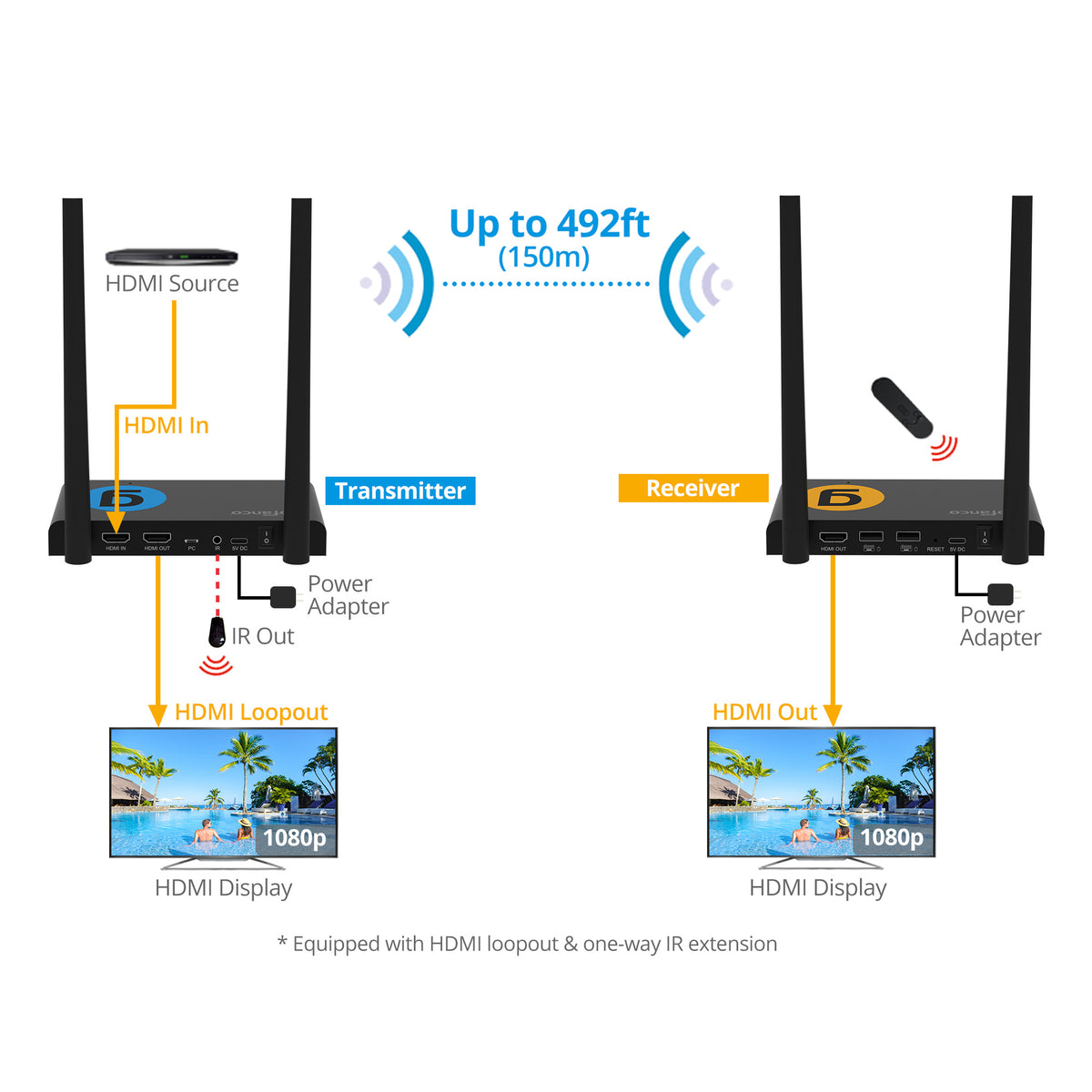 1x4 1080p HDMI Wireless KVM Extender