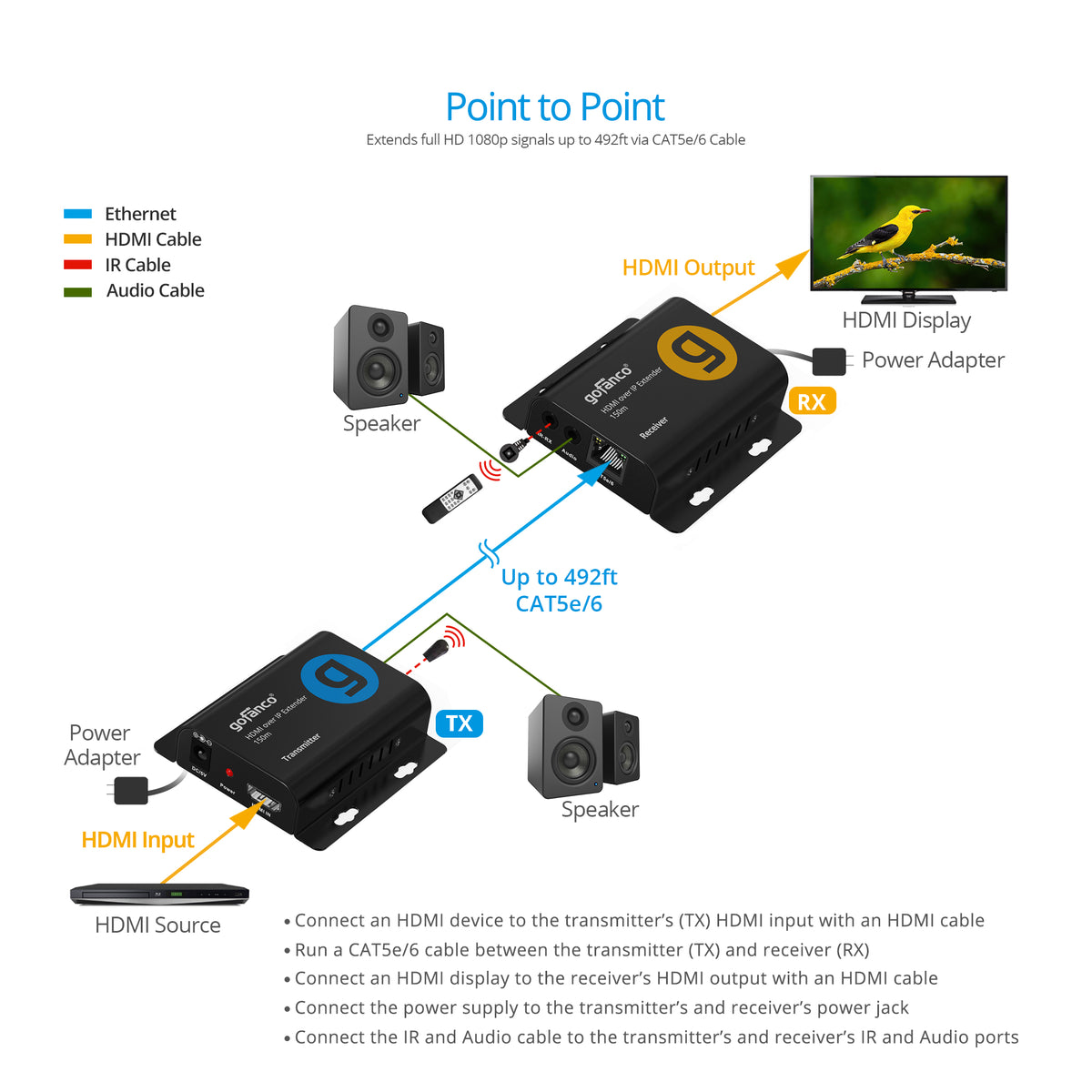 Full HD HDMI Over IP Extender - 150m - Receiver