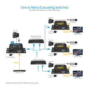 Full HD HDMI Over IP Extender - 150m - Receiver