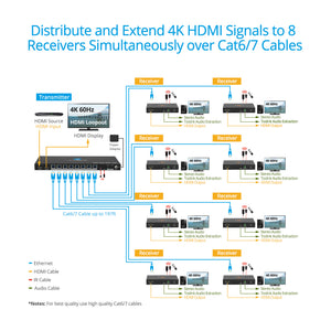 1x8 HDMI 2.0 CAT Extender/Splitter (1x Transmitter & 8x Receivers) - 60m (197ft) for 4K60Hz - 1080p up to 90m (295ft)