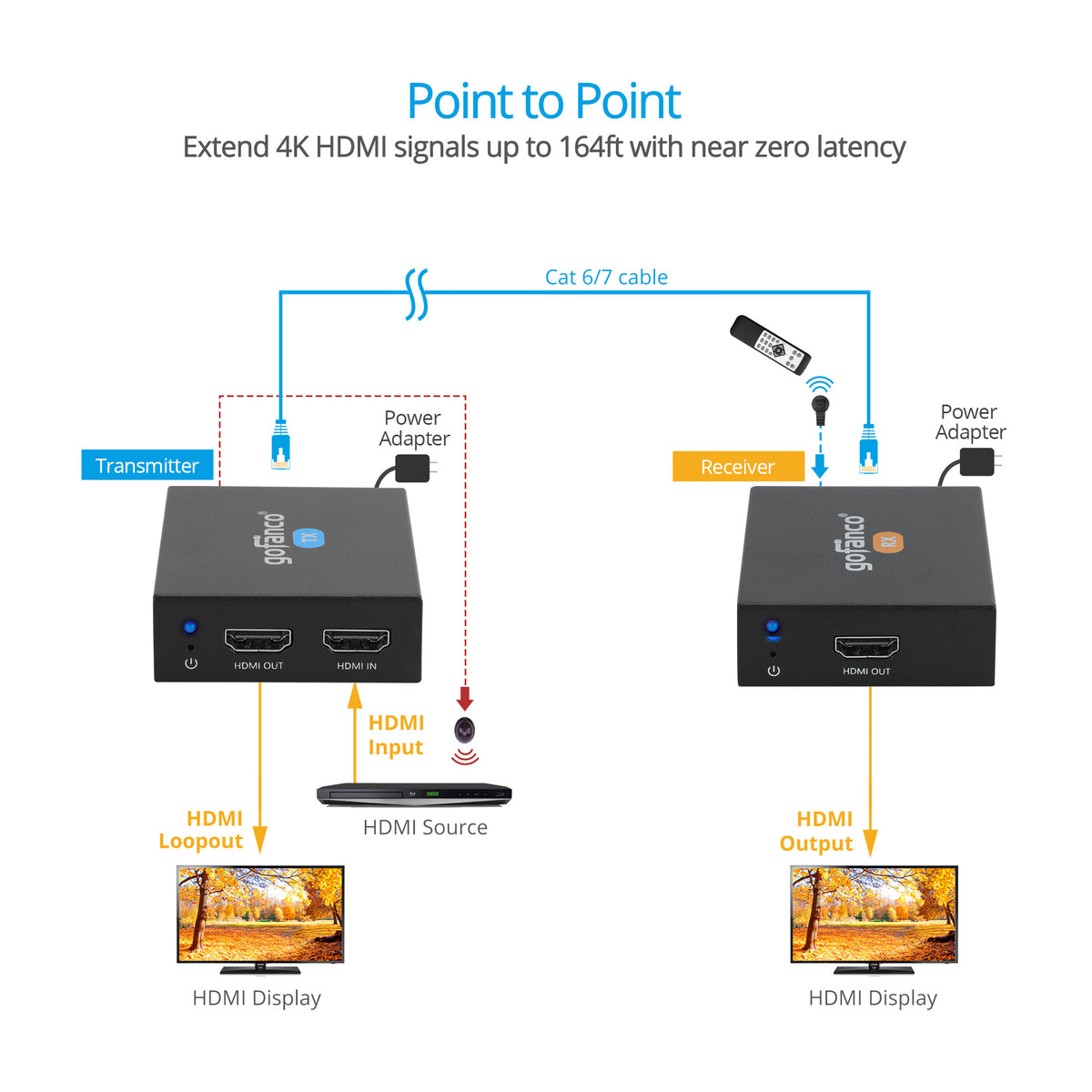 HDMI 2.0 CAT Extender Basic - 164ft