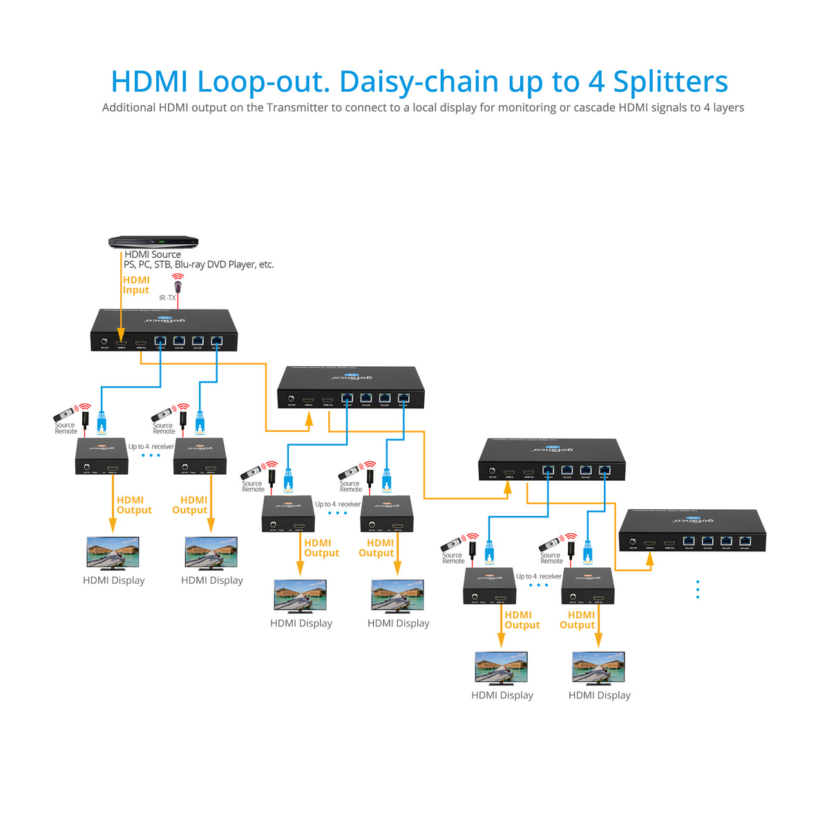 1080p 1x4 HDMI Extender/Splitter over CAT5e/6 with Loopout – 50M (v2.0)