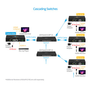 HDMI IP Extender Kit 1080p – 120m
