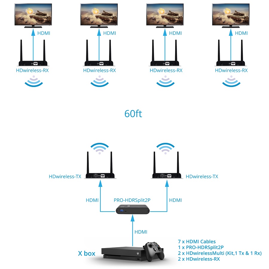 How to 1x4 Wireless HDMI Extender | gofanco Blog